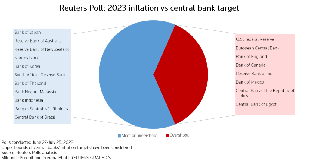 inflation v central bank target