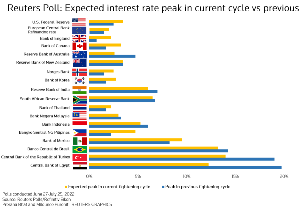 interest rate peak