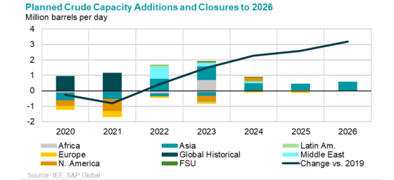 Refining capacity